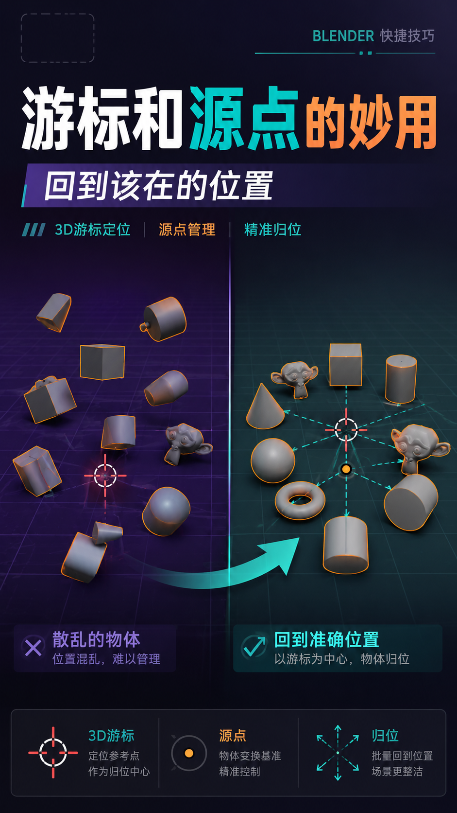 回到该在的位置游标和源点的妙用 blender